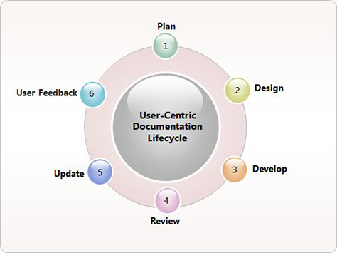 A user-centered documentation lifecycle