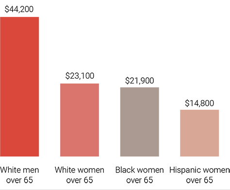 Average income for Americans over 65, by gender and race
