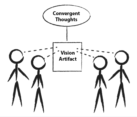 A visual artifact fosters convergent thoughts and leads to consensus