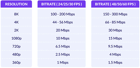 Resolutions, bitrates, and speeds