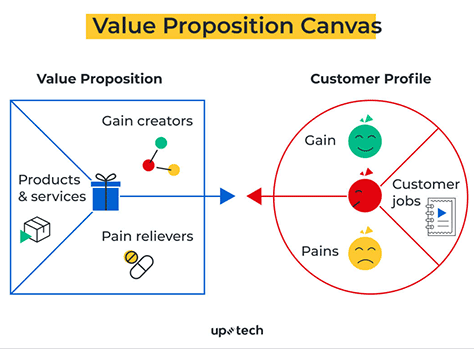 Value proposition canvas