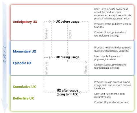 The UX Factors Diagram