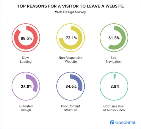 Some key reasons visitors leave a Web site