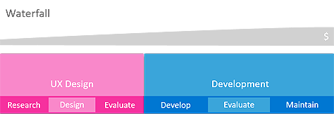 Aligning UX with the waterfall model