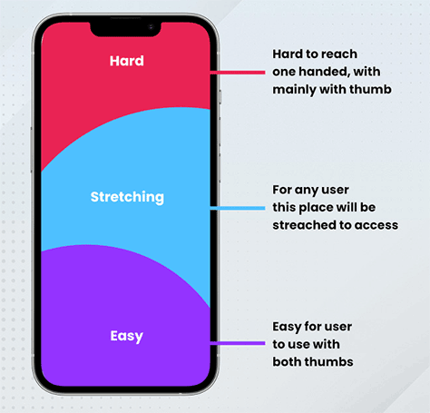 The zones of a mobile app's screen