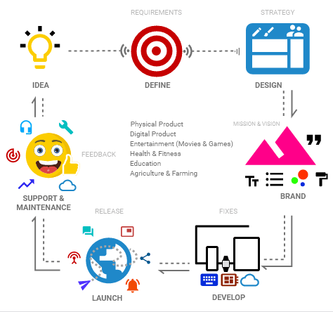 Product-development lifecycle
