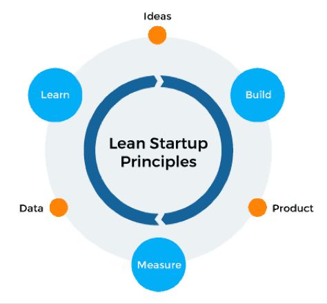 Lean Startup method