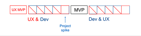 MVP process