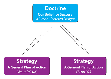 Two UX strategies based on the same doctrine