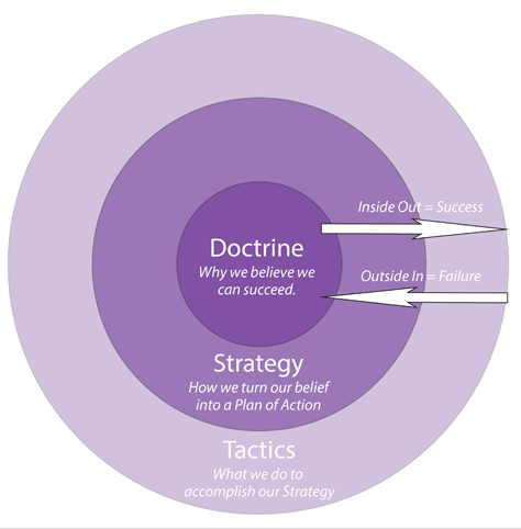 Combining the Doctrine/Strategy/Tactics model and the Golden Circle