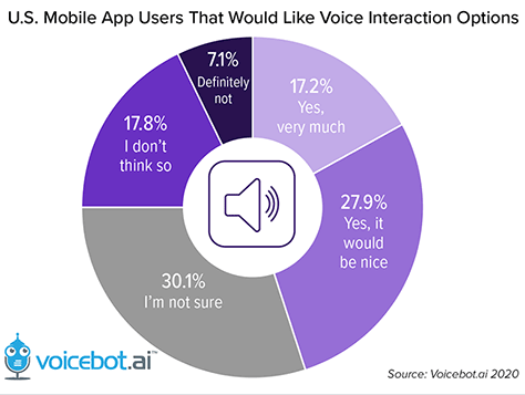 Many mobile-app users want voice interactions
